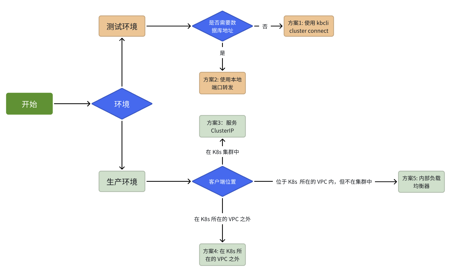 Connect database