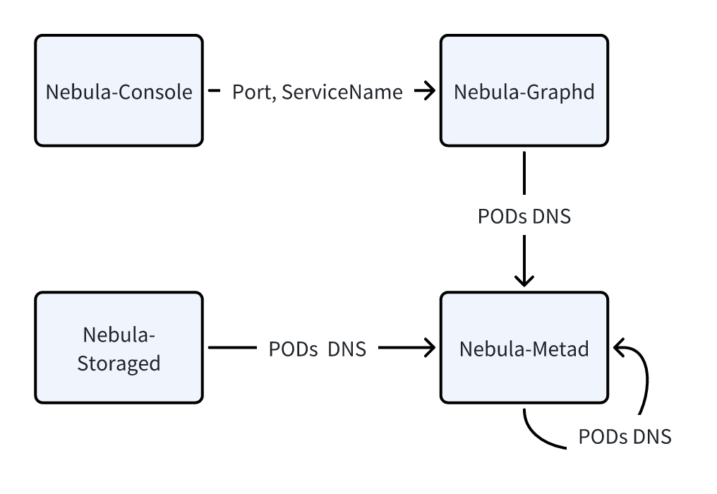 Nebula Inter-Component References